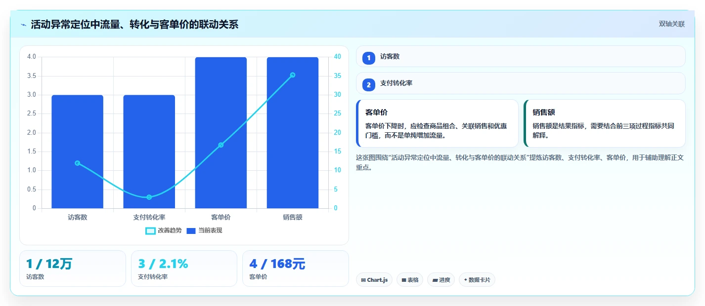 电商管理实用方法：围绕营销活动建立系统搭建