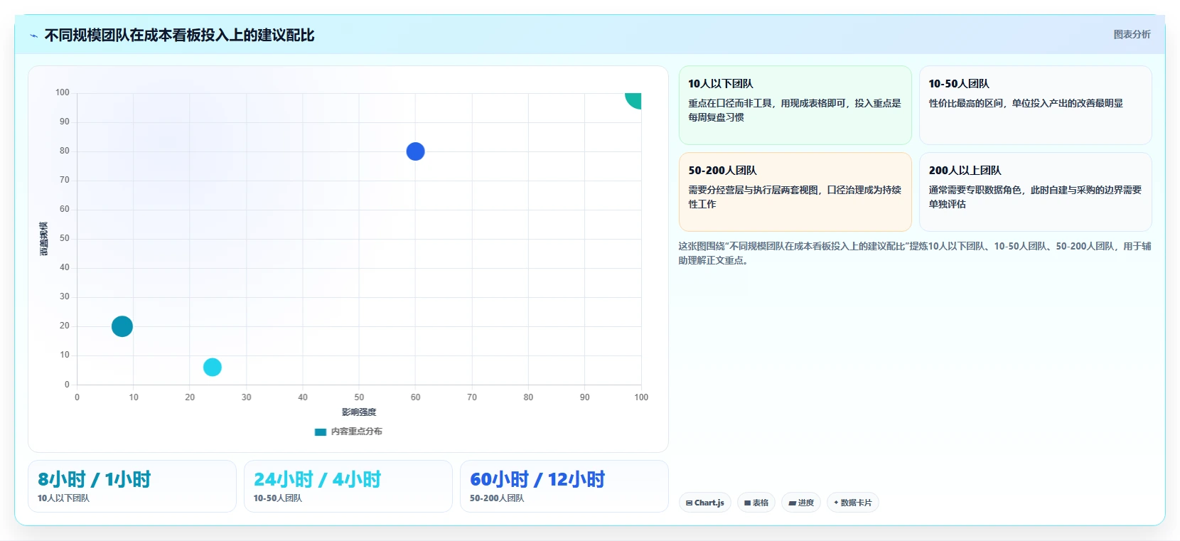 想做好运营工具，先掌握成本控制中的数据看板