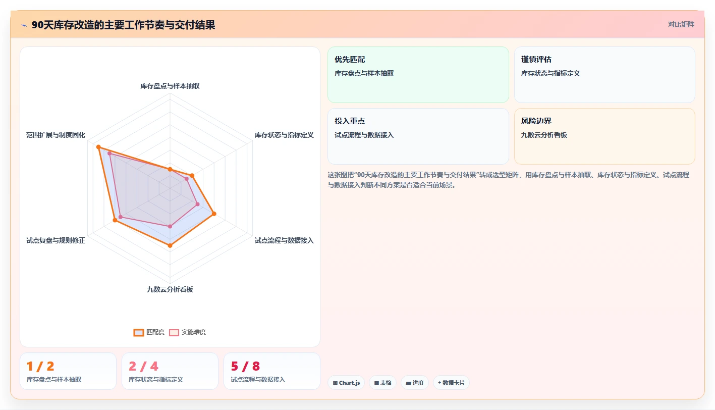 电商库存改造重点：从库存结构推进核心功能