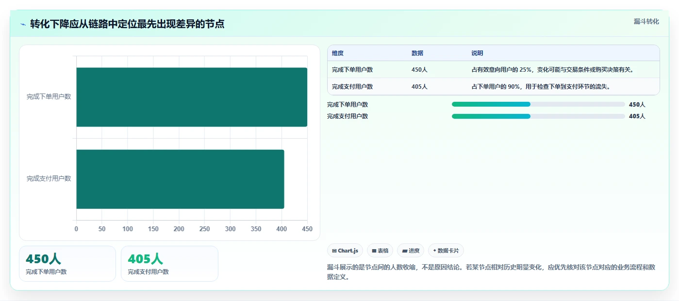 运营数据日常管理：趋势分析从哪里开始