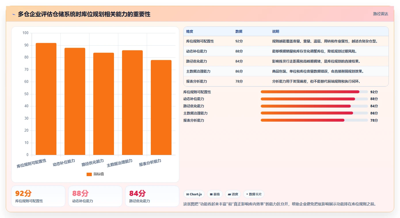 电商仓储管理：多仓企业选型思路：系统切换应重点评估库位规划