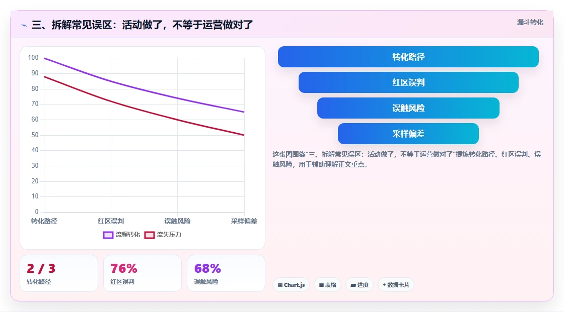 三、拆解常见误区：活动做了，不等于运营做对了