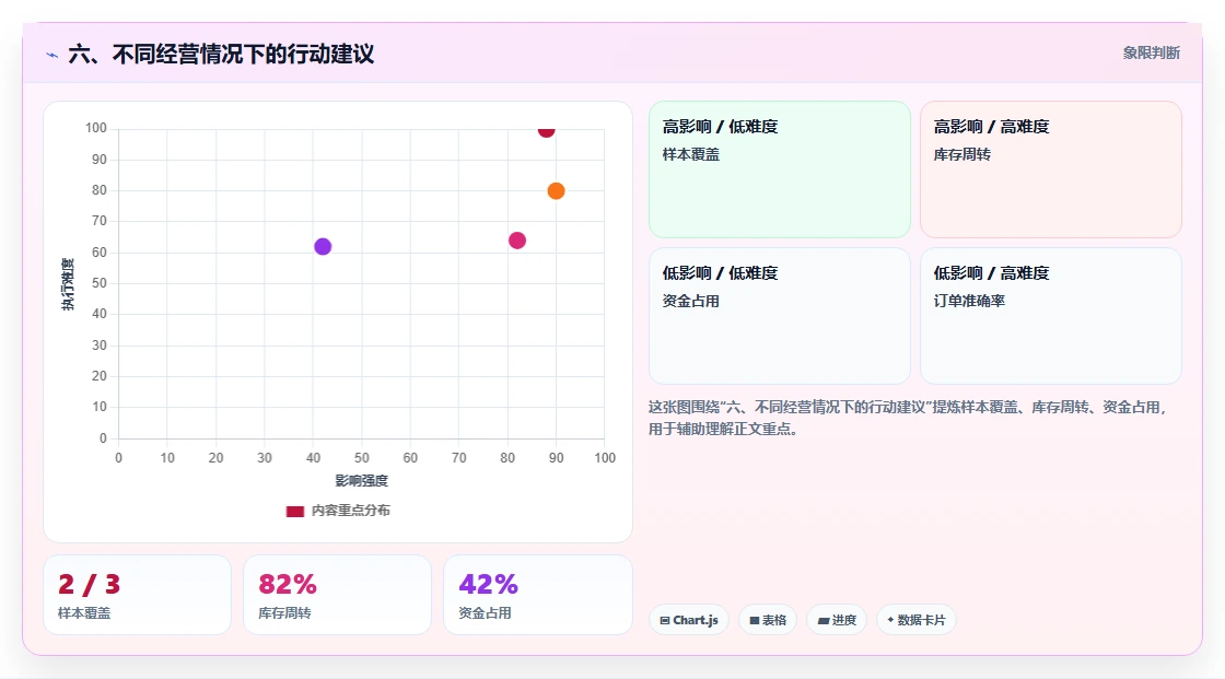 六、不同经营情况下的行动建议