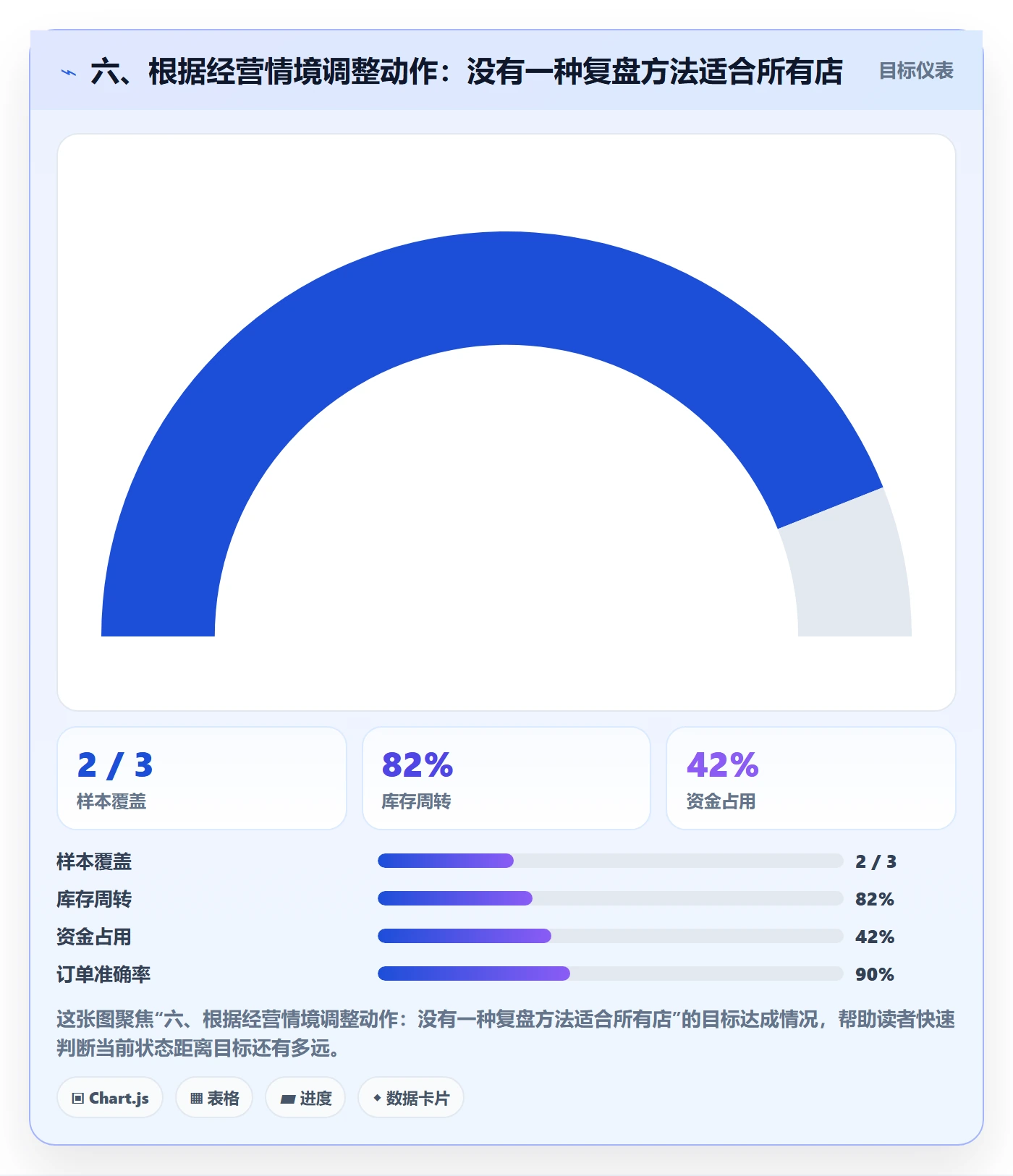 六、根据经营情境调整动作：没有一种复盘方法适合所有店