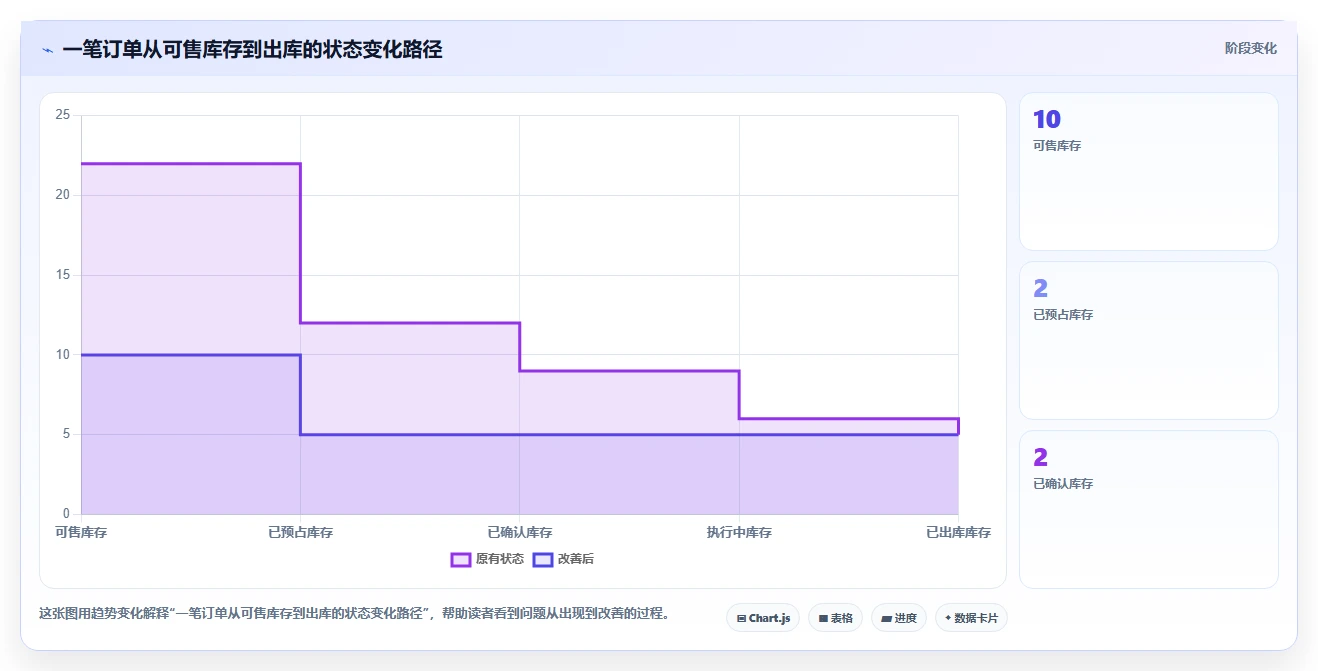 数据库存：架构师最佳实践：多仓同步怎样稳步实现降低超卖风险