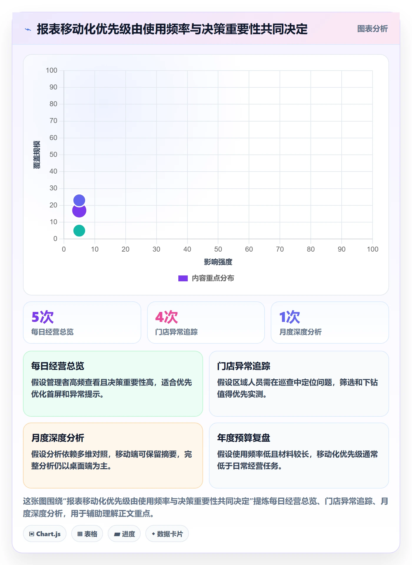 bi 平台怎么用？移动查看场景下的选型方法拆解