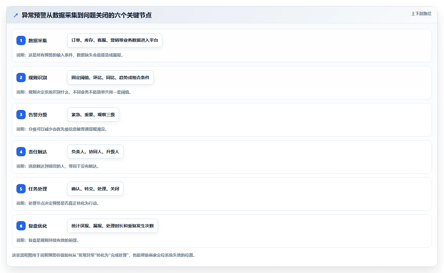 运营管理平台避坑指南:异常预警环节的中小商家要注意什么