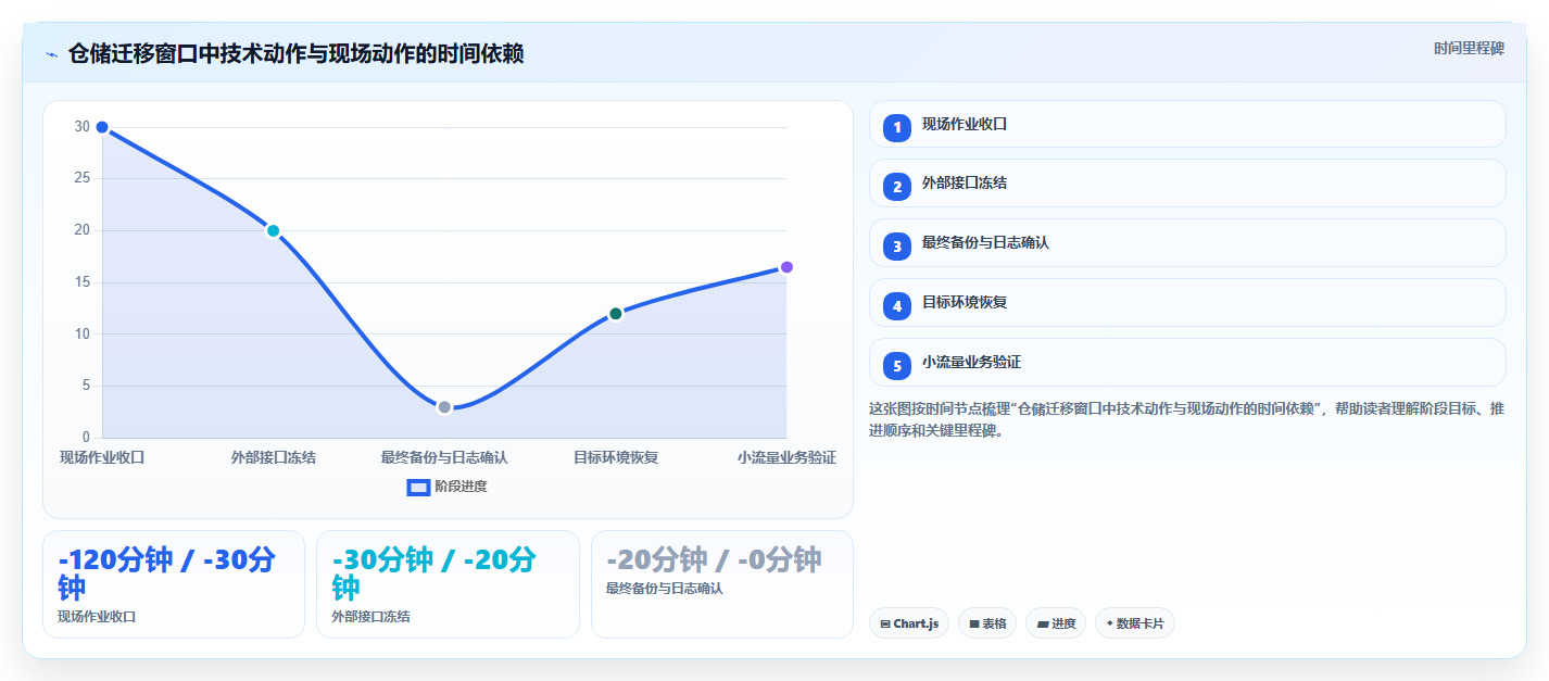 数据库存：仓储系统团队流程图解：容灾恢复如何减少数据迁移风险