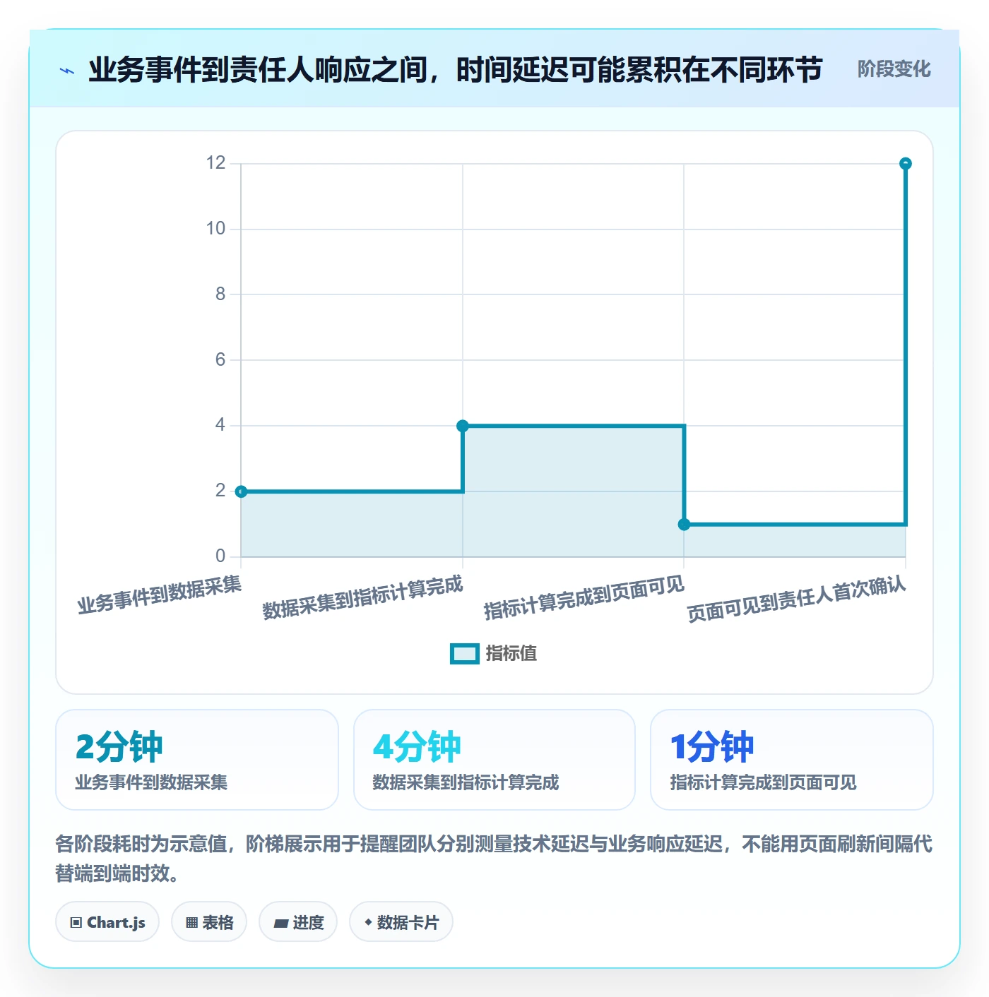 bi 平台进阶课：围绕实时监控完善指标体系