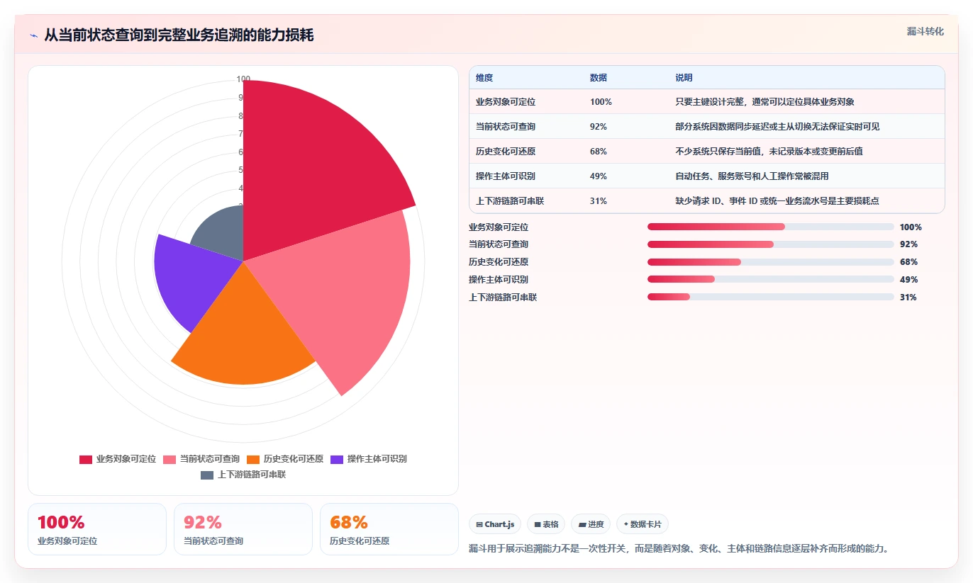数据库存：架构师从数据到行动：用性能优化实现支持完整追溯