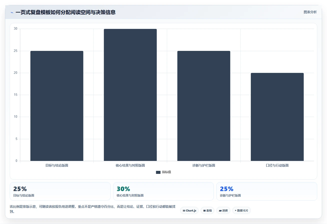 运营数据方案设计：复盘报告场景的指标体系怎么做