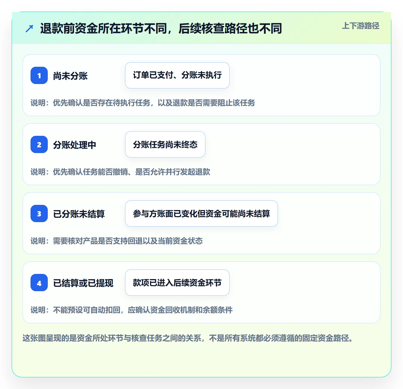 分账系统场景解析:退款处理中的新手避坑怎么处理