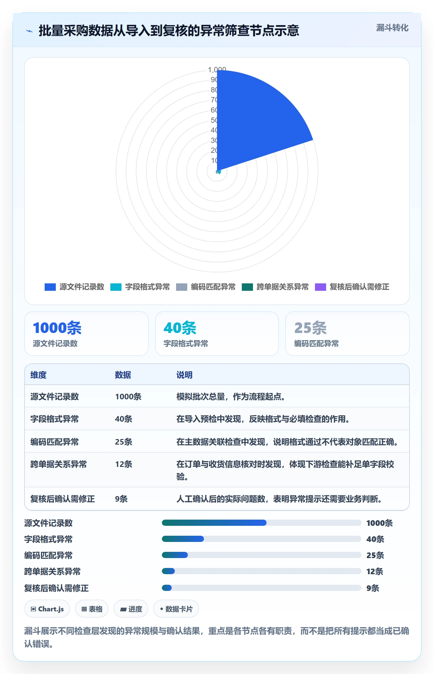 erp数据录入检查方法：通过错误修正评估进阶玩法质量