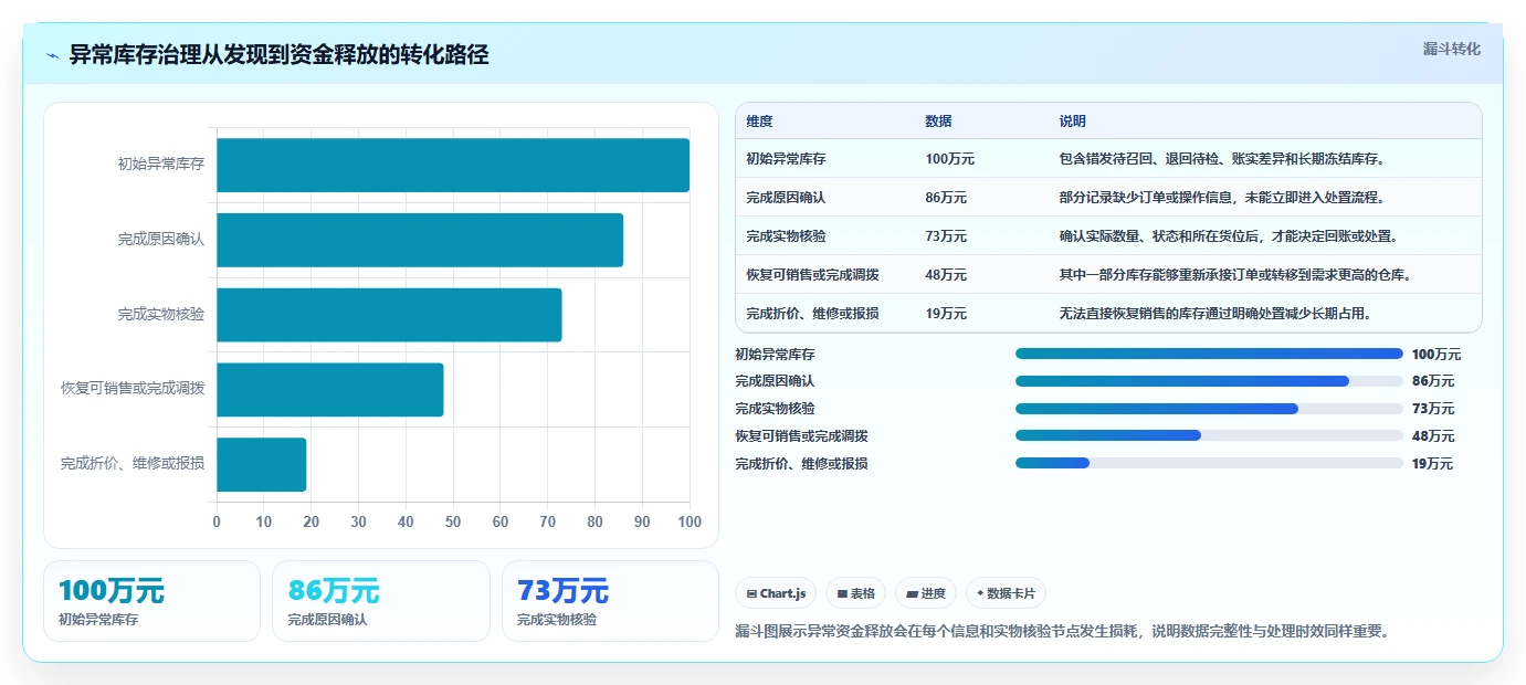 电商仓储管理：运营团队决策指南：面对错发漏发如何兼顾释放周转资金