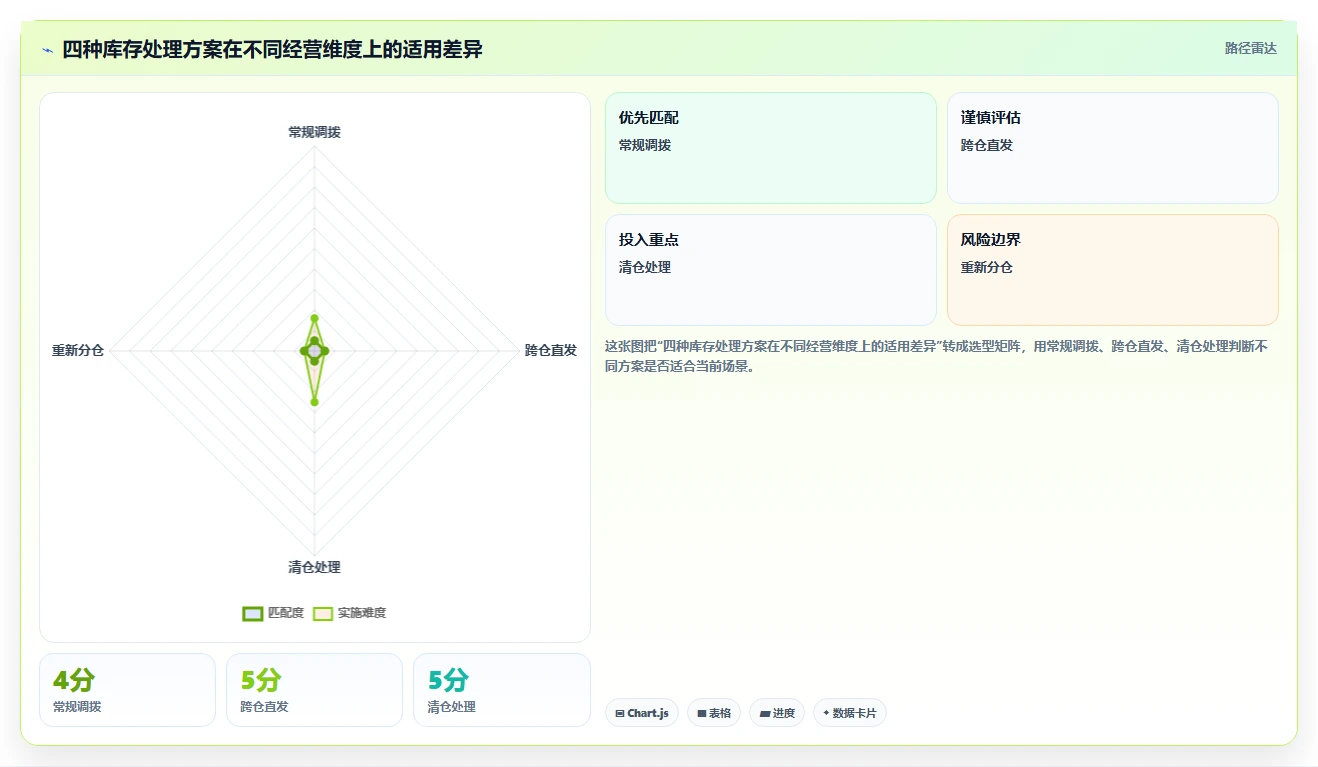 电商仓储管理：仓库新手问题诊断：多仓调拨卡在库存积压怎么办