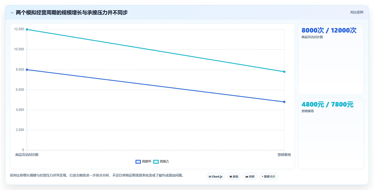 如何运营好一个店铺运营框架：把流量获取纳入风险排查