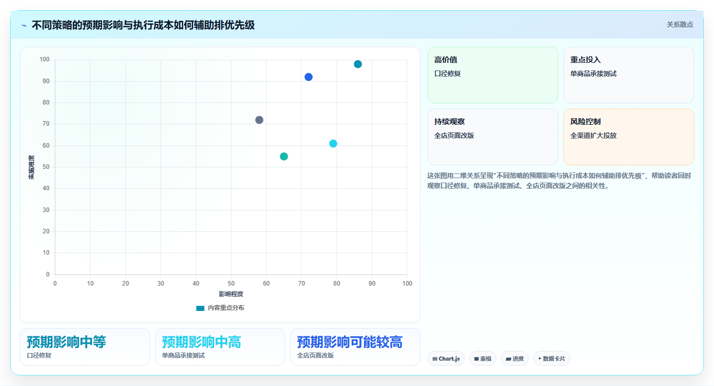 电商数据运营规划方法：经营复盘与增长策略如何衔接