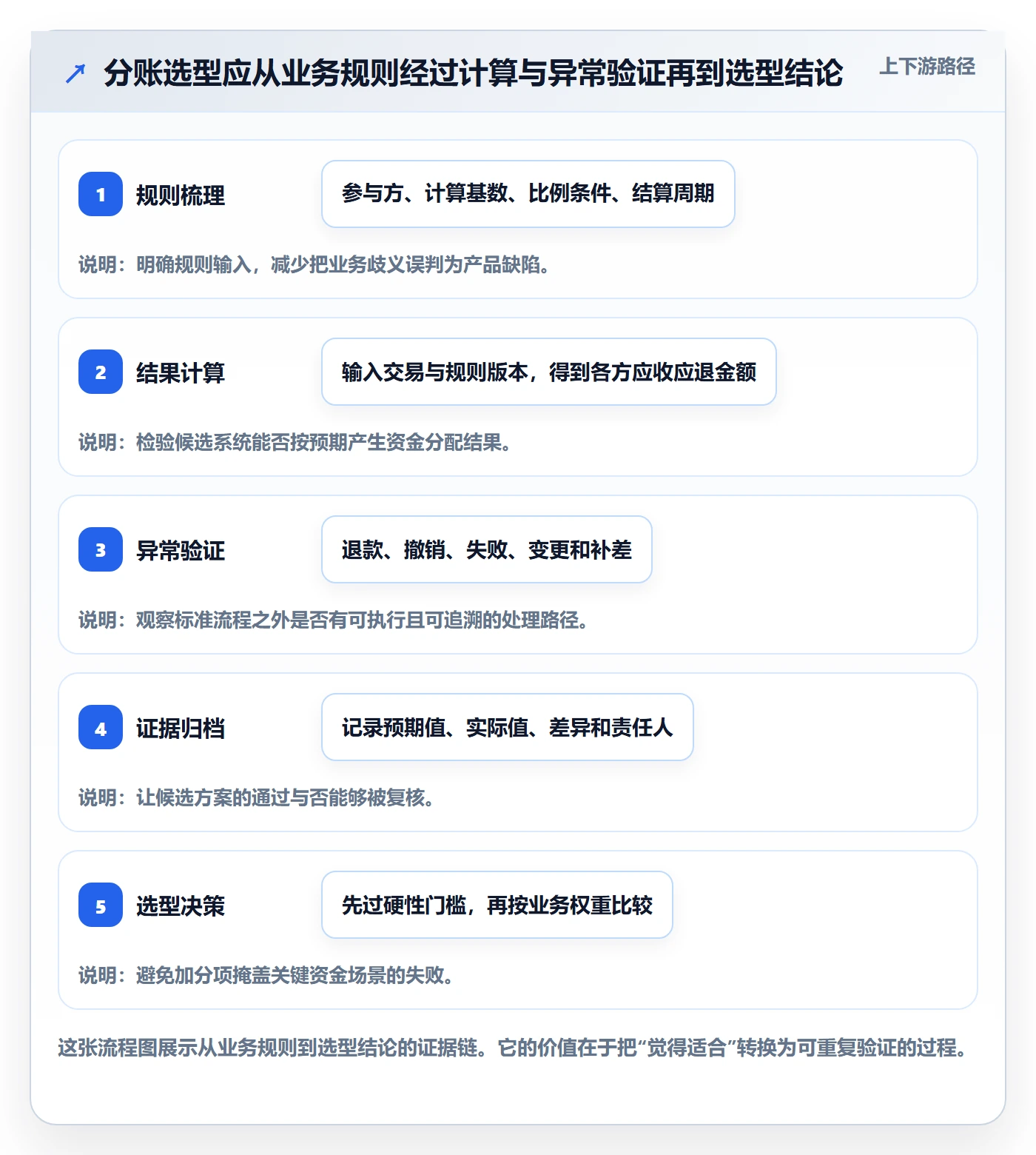 分账系统数据方法：用分账规则支撑选型方法判断
