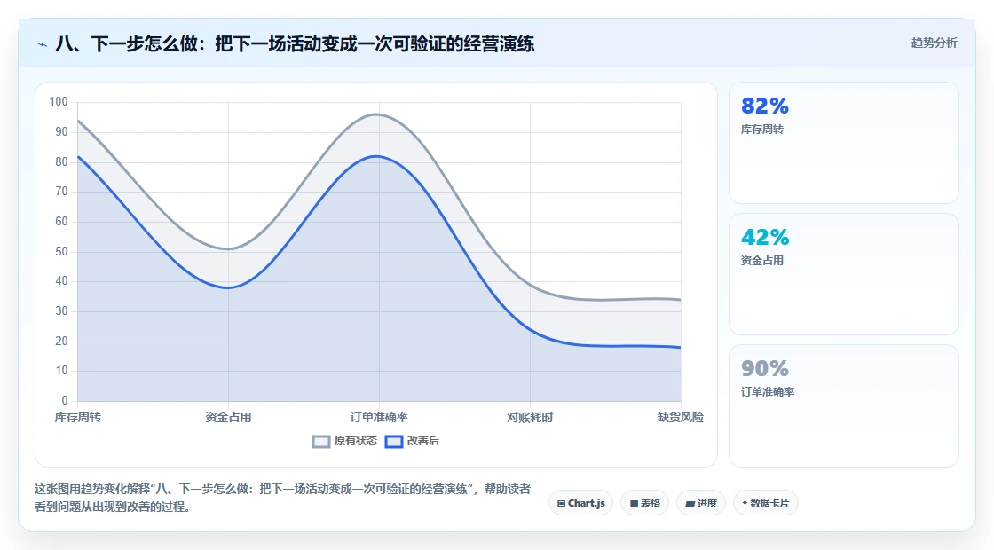 八、下一步怎么做：把下一场活动变成一次可验证的经营演练