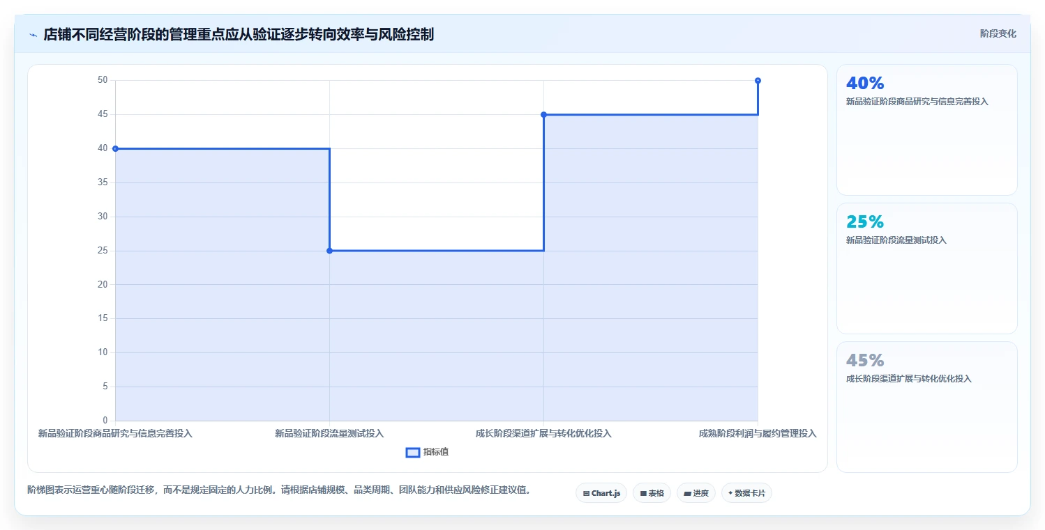 店铺运营包括哪些方面怎么用？商品运营场景下的进阶玩法拆解