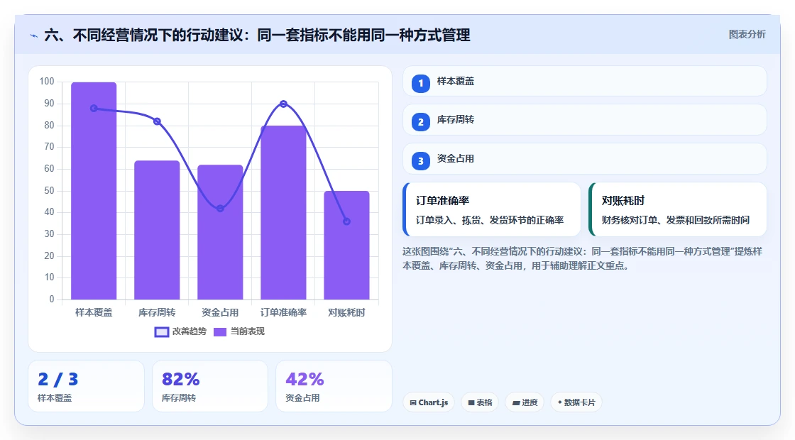 六、不同经营情况下的行动建议:同一套指标不能用同一种方式管理