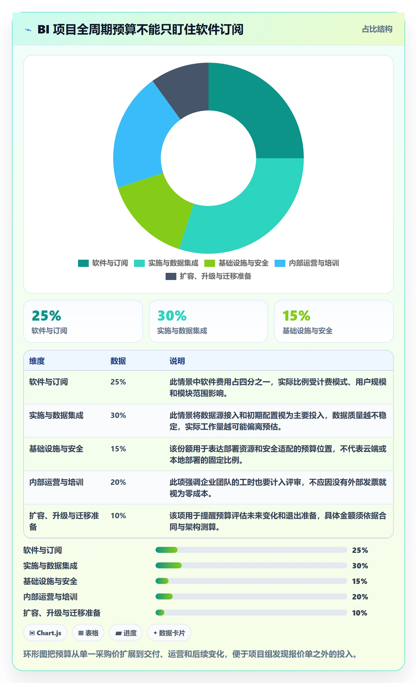 bi 平台进阶课：围绕选型成本完善成本控制