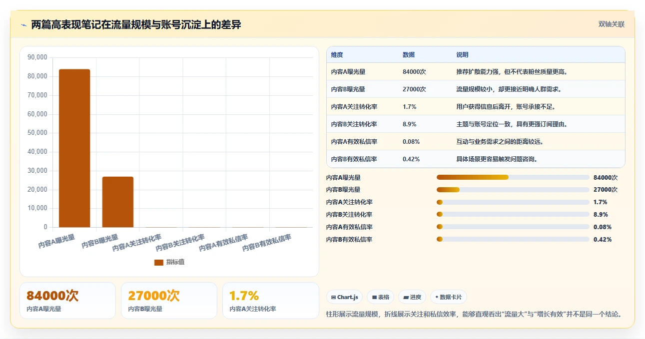 小红书数据分析：博主采购前必读：评估爆文拆解时如何避开账号增长慢
