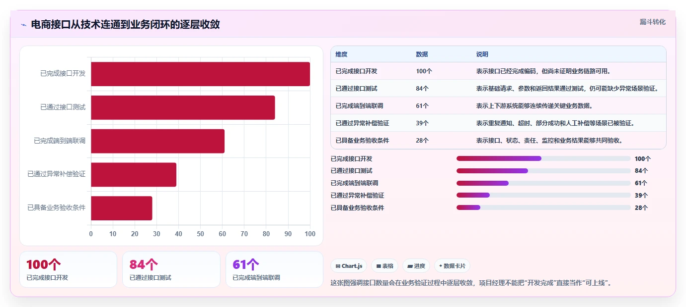 电商系统开发：项目经理进阶教程：围绕项目预算建立稳定业务接口闭环