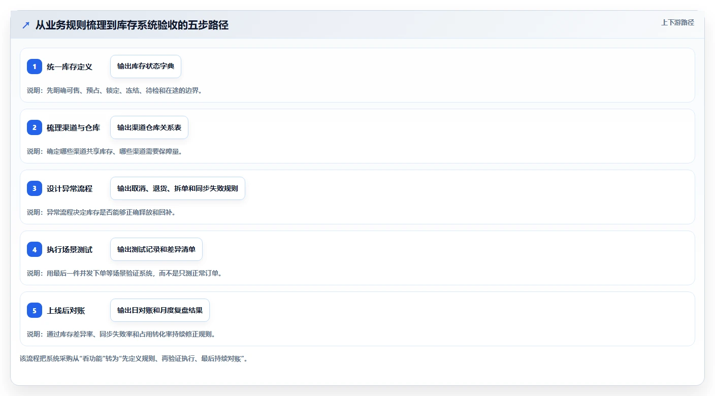 电商库存使用技巧：渠道占用对应的选型方法方法