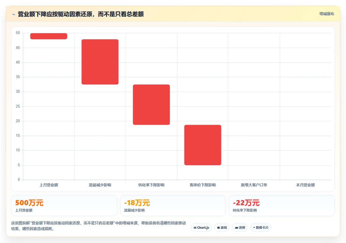 营业额分析：运营主管场景拆解：异常排查如何做到快速看懂经营