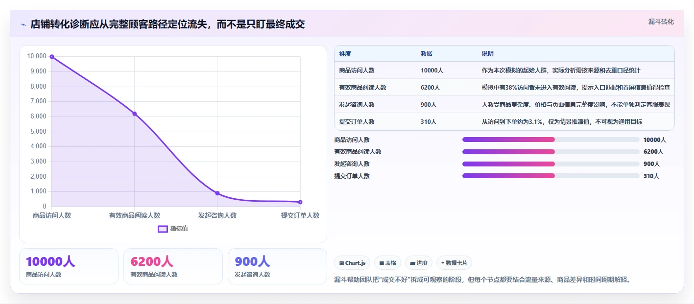 如何运营好一个店铺工作指南：用流程设计解决转化优化问题