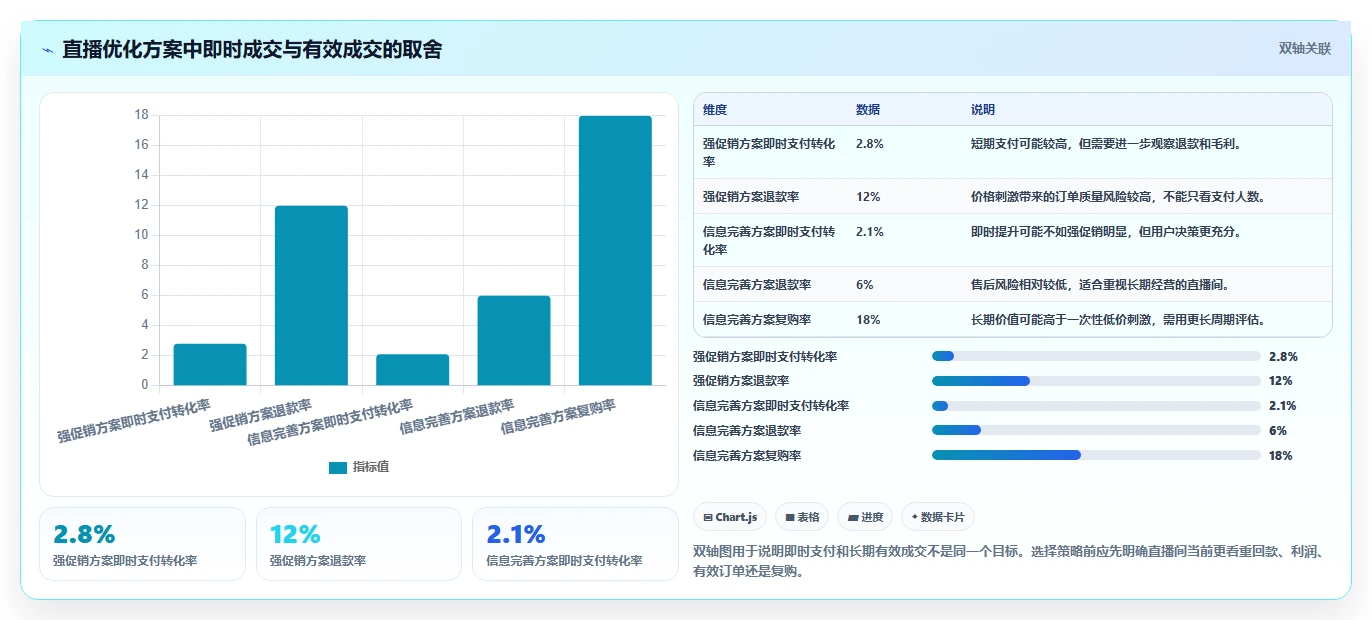 直播数据复盘：直播新手实战复盘：单场复盘中场观高但不成交的定位步骤
