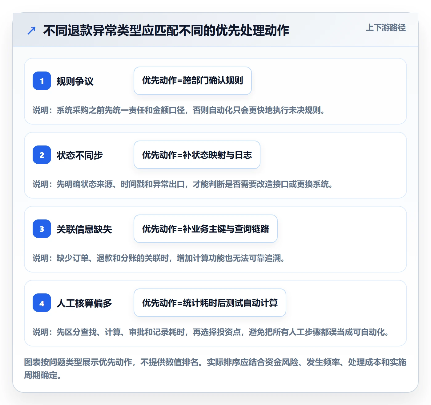 分账系统问题诊断:退款处理如何用选型方法改进