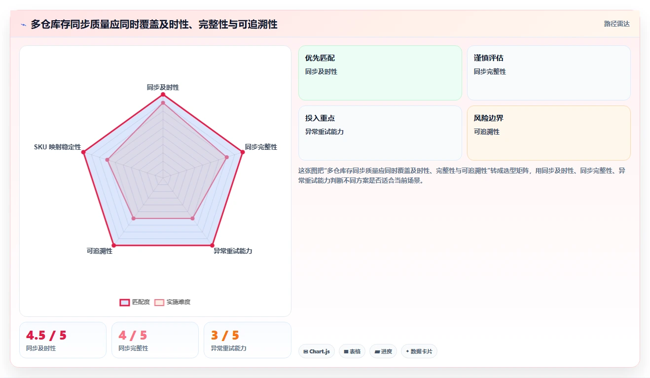 电商库存检查方法：通过多仓同步评估入门指南质量