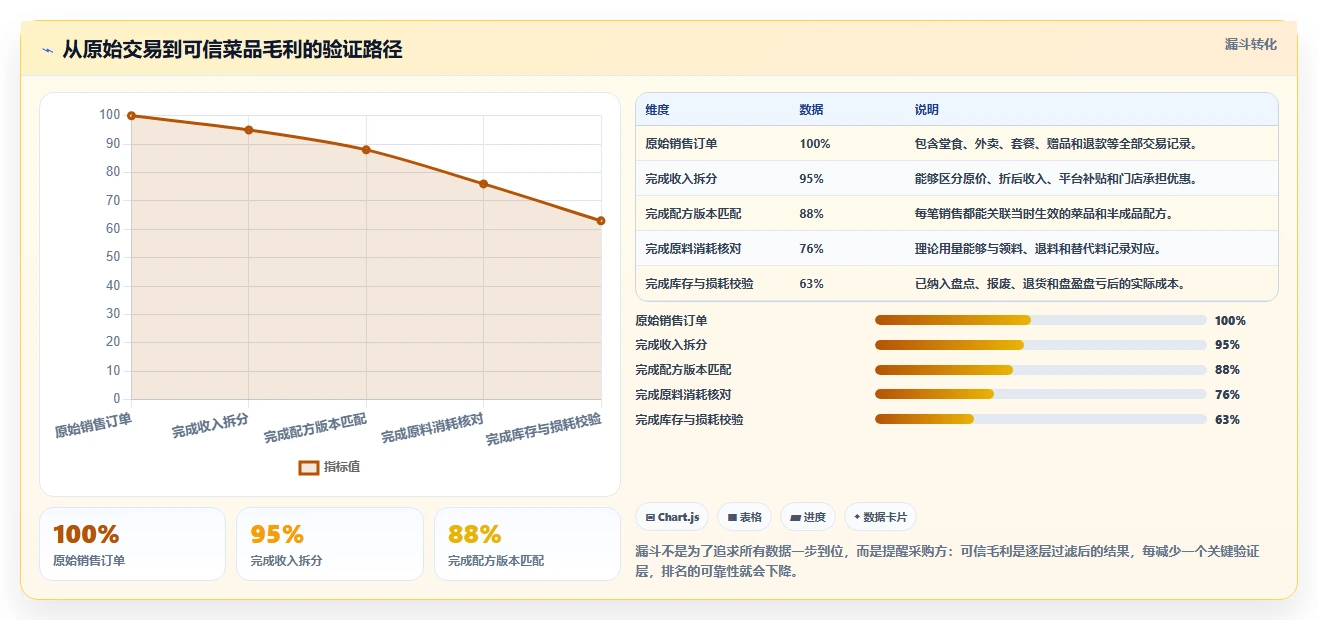 餐饮店报表:连锁品牌采购前必读:评估门店对比时如何避开菜品毛利不清