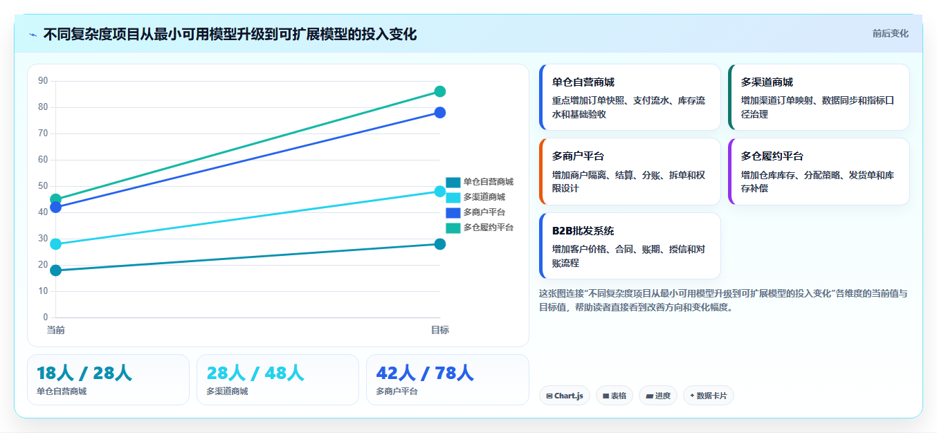电商系统开发：项目经理数据版：数据库设计的完整方法与步骤