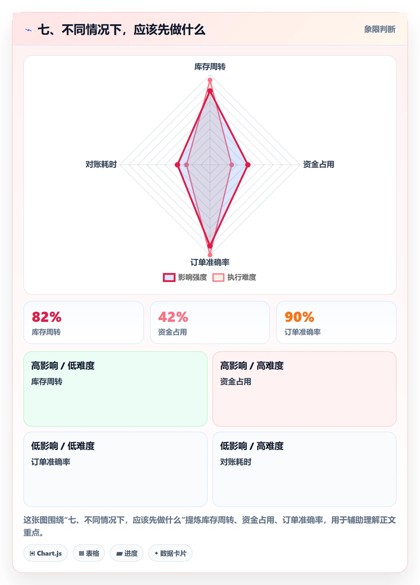 七、不同情况下，应该先做什么