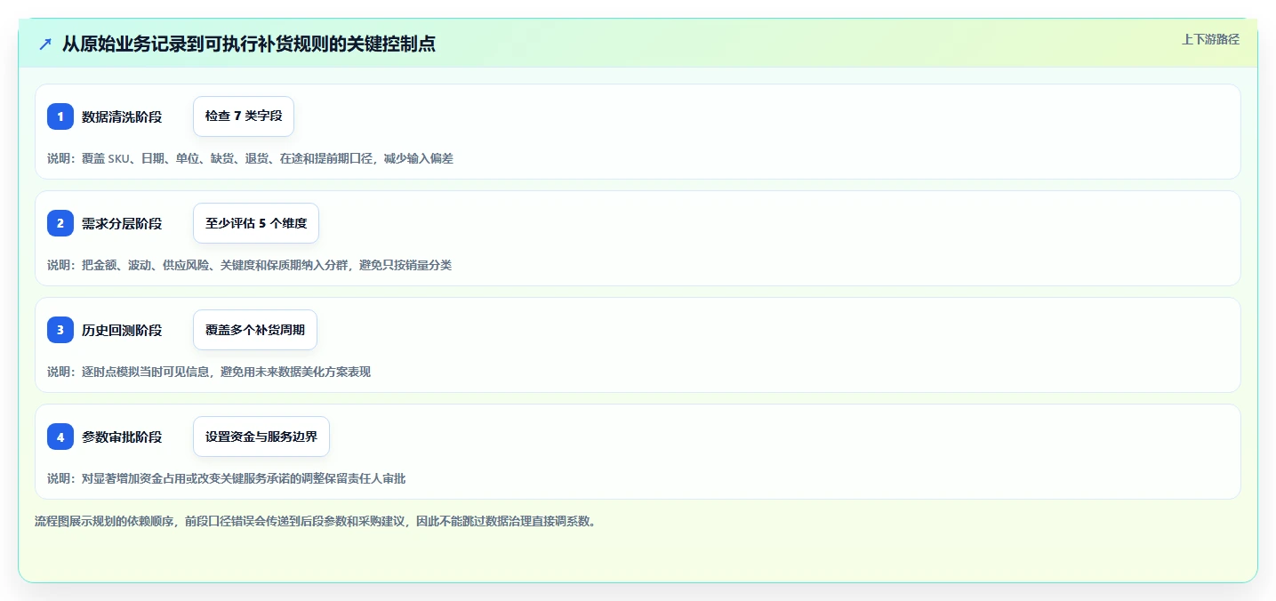 仓库安全库存管理规划方法：需求波动与指标体系如何衔接