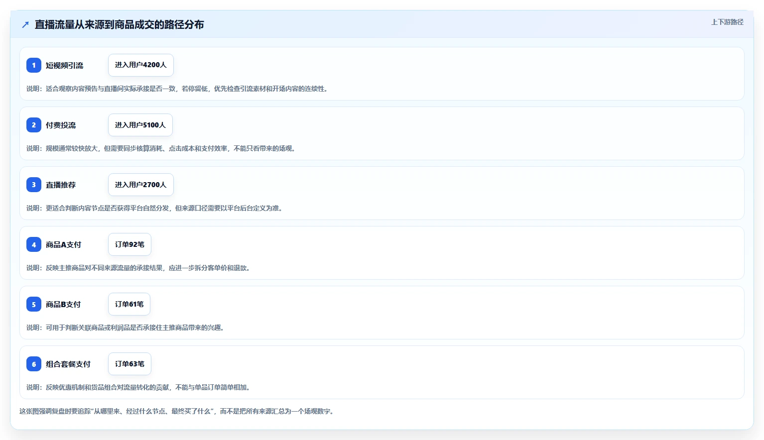 直播数据复盘：品牌商家增长视角：用场观趋势放大找到流量拐点