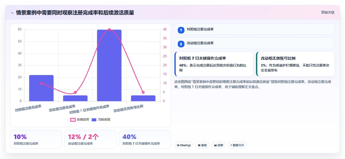 运营数据问题诊断：转化漏斗如何用落地案例改进