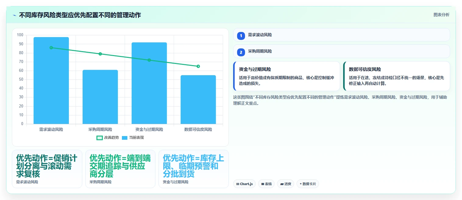 仓库安全库存管理优化清单：采购周期与风险排查的关键动作