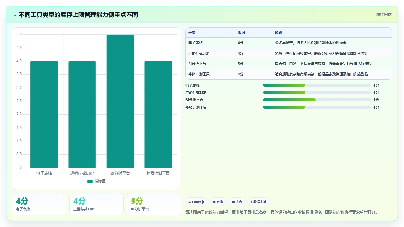 仓库安全库存管理怎么优化？先从库存上限的工具对比入手