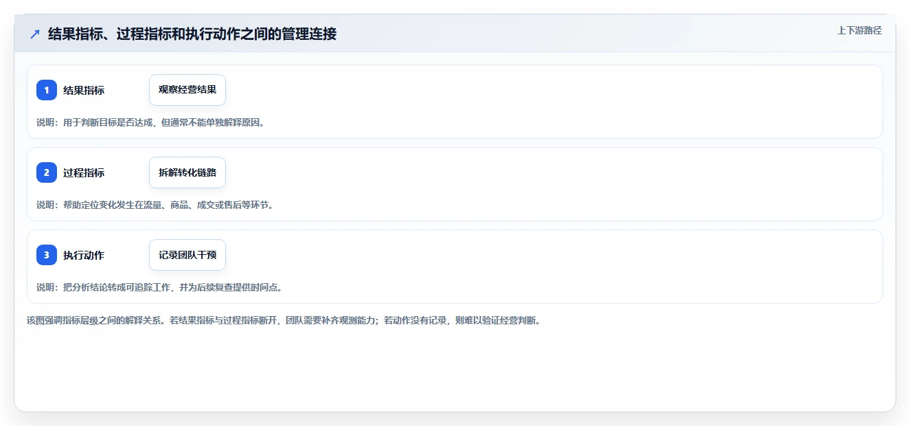 电商数据运营实用方法：围绕数据体系建立标准化管理