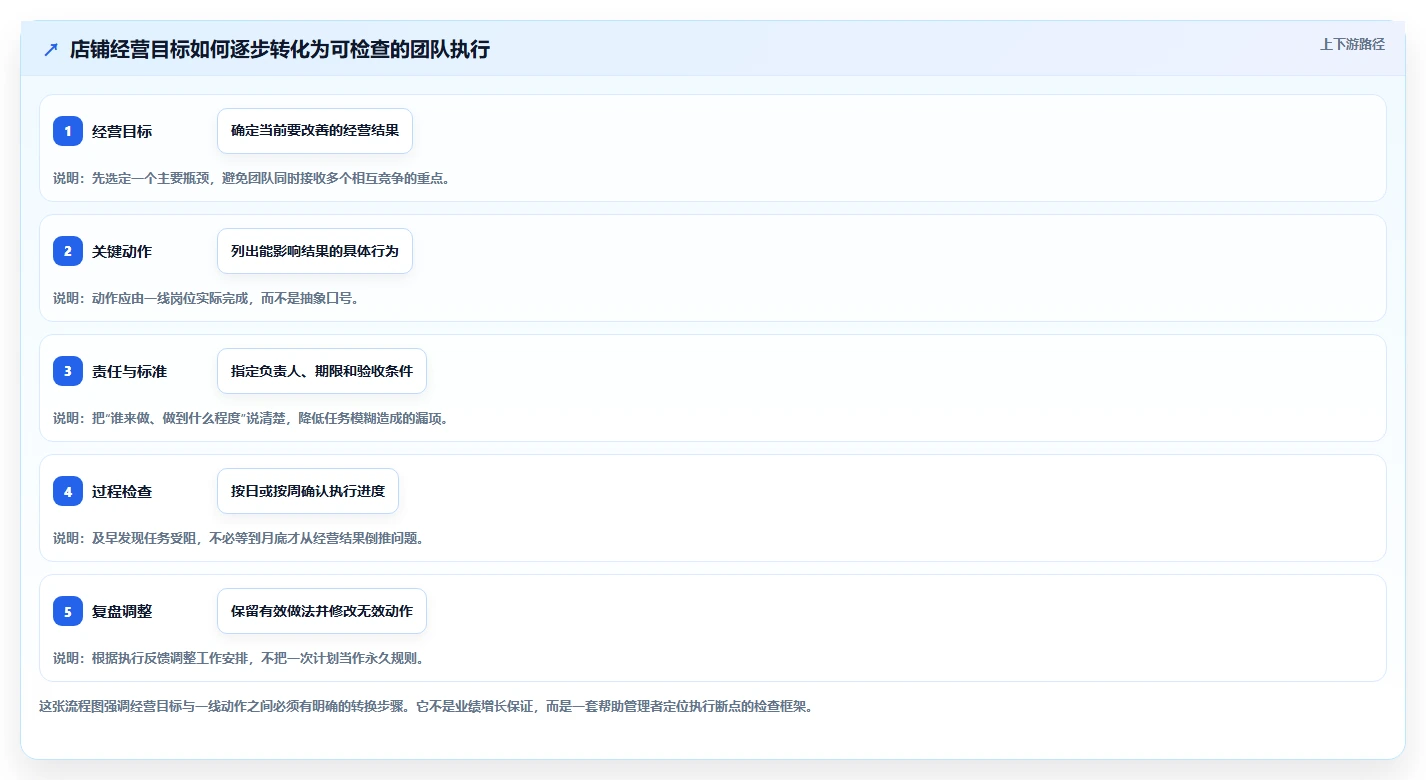 如何运营好一个店铺怎么管？以团队执行为核心的进阶玩法方案