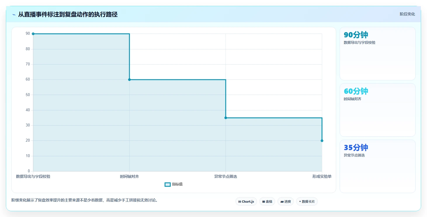 直播数据复盘:直播负责人一页讲清:互动率与找到流量拐点的关系