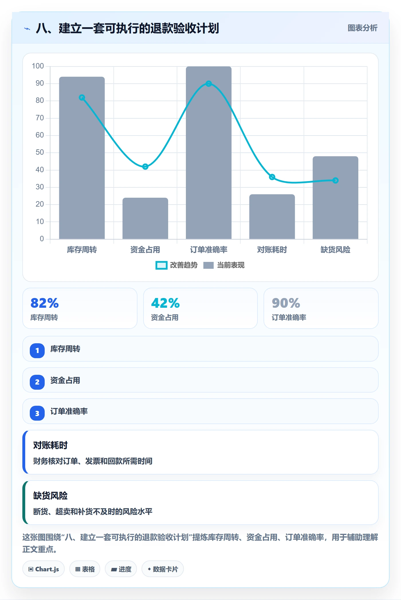 八、建立一套可执行的退款验收计划