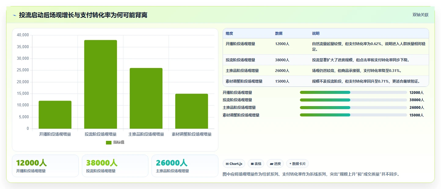 直播数据复盘：选品团队从数据到行动：用场观趋势实现优化投流效率
