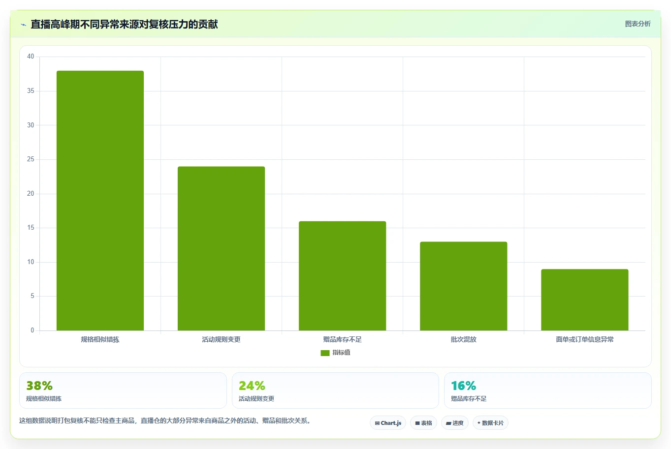 电商仓储管理：直播商家从数据到行动：用打包复核实现规范批次追踪