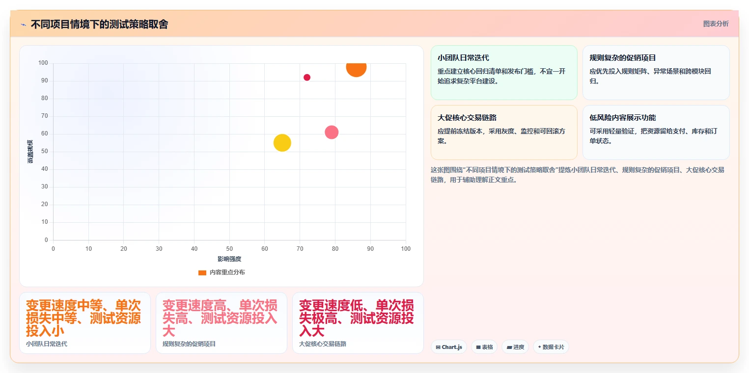 电商系统开发：项目经理流程图解：持续迭代如何减少测试不充分