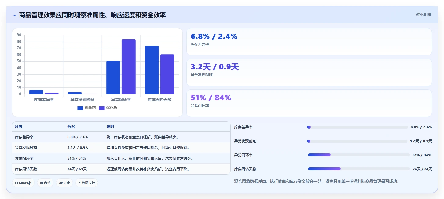 电商管理怎么优化？先从商品管理的风险排查入手